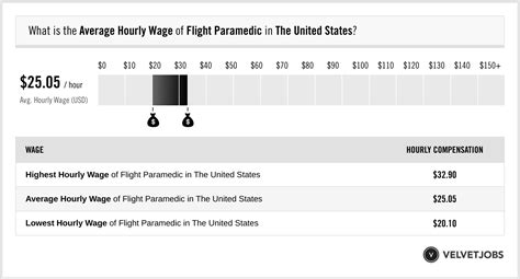 flight medic salary|Salary: Flight Medic in United States 2024 .